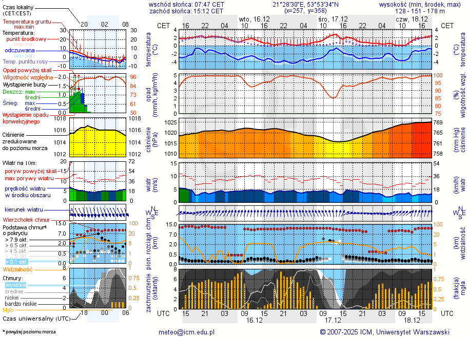 Pogoda żeglarska UM - jezioro Kotek Wielki