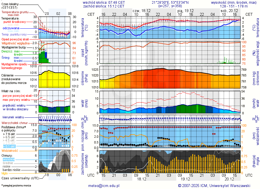 Pogoda żeglarska UM - Wyspa Goła Zośka