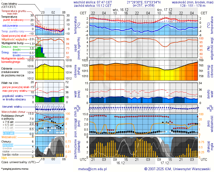Pogoda żeglarska UM - Górkło