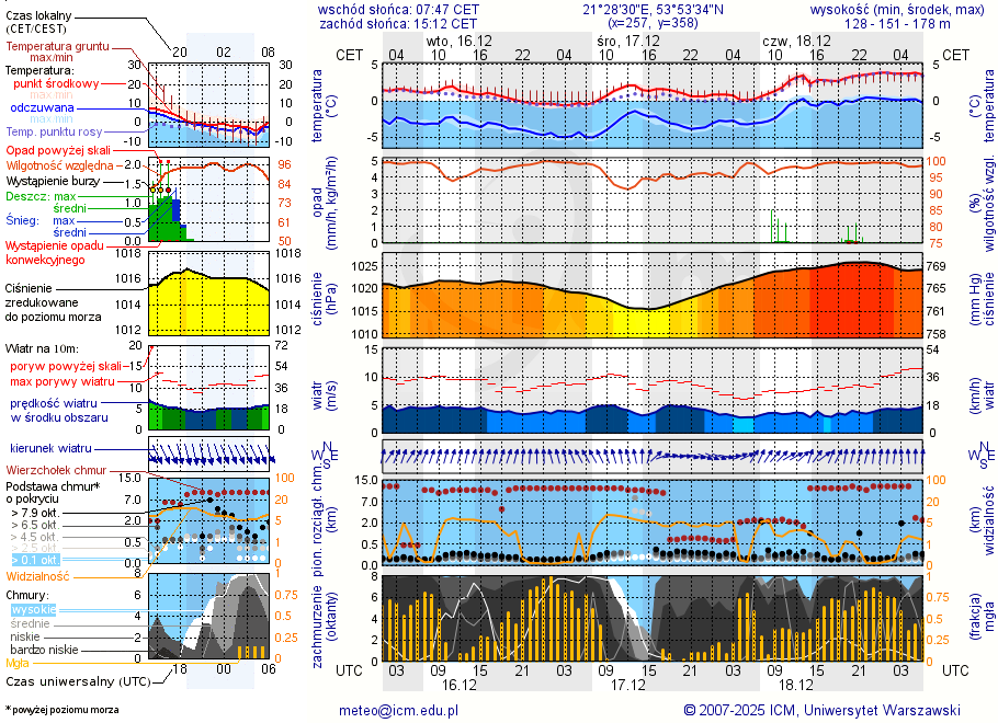 Pogoda żeglarska UM - jezioro Tałtowisko