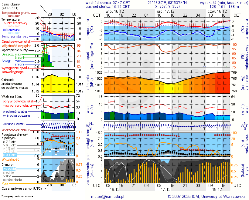 Pogoda żeglarska UM - jezioro Guber