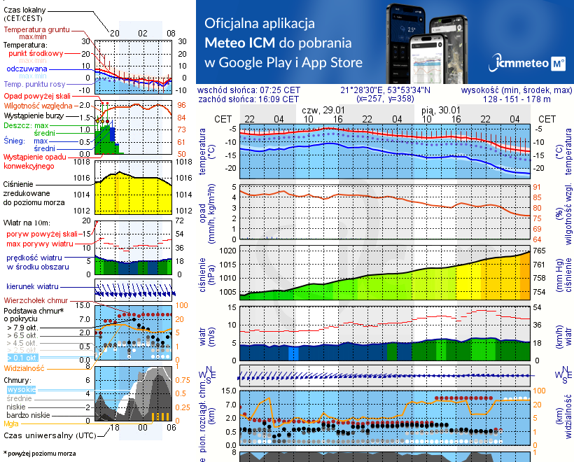 Pogoda żeglarska UM - Szlak Żeglowny Giżycko - Mikołajki
