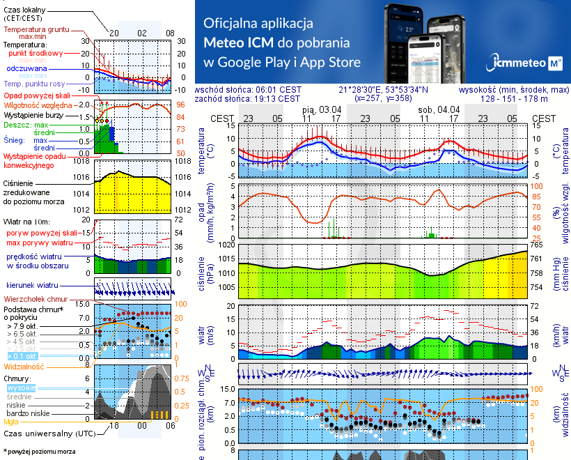 Pogoda żeglarska UM - Mrówki