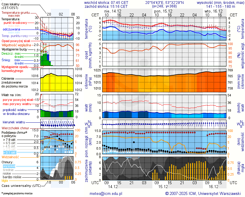 Pogoda żeglarska UM - Jezioro Głęboczek