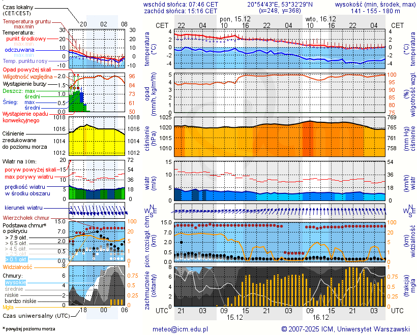 Pogoda żeglarska UM - Jezioro Czarne k. Jedwabna