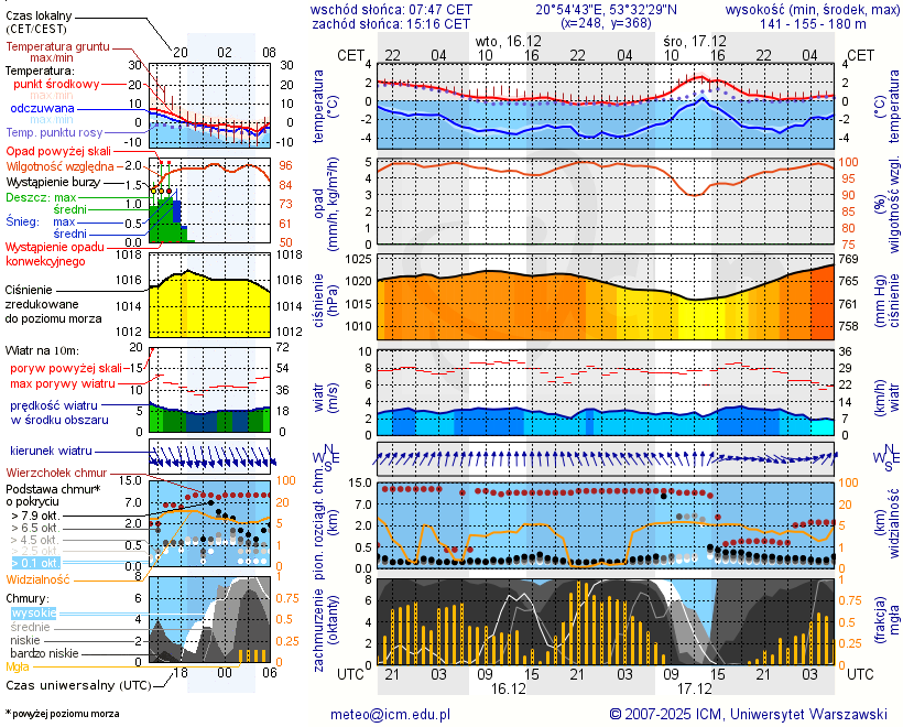 Pogoda żeglarska UM - Jezioro Romanek