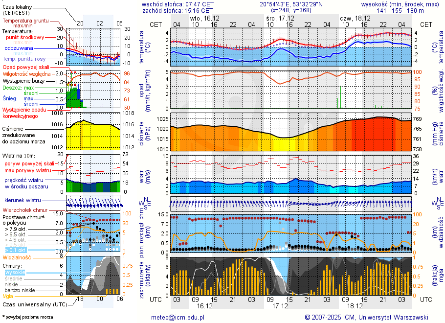 Pogoda żeglarska UM - jezioro Domowe Duże