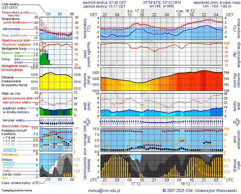 Pogoda żeglarska UM - Jezioro Łęsk