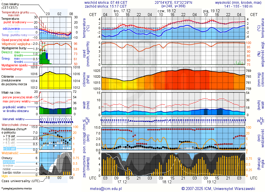Pogoda żeglarska UM - Jezioro Arwiny