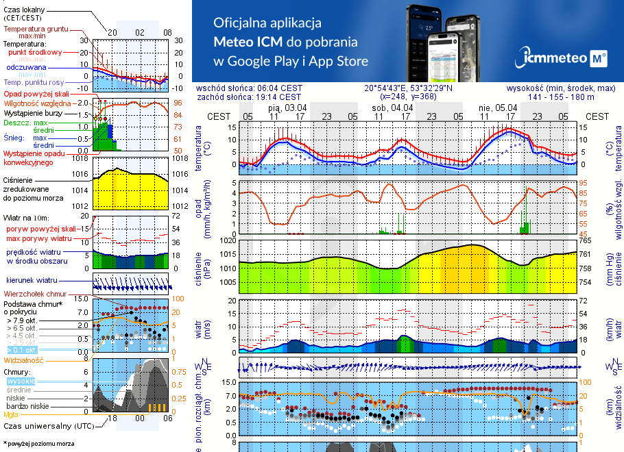 Pogoda żeglarska UM - Jezioro Małszewskie