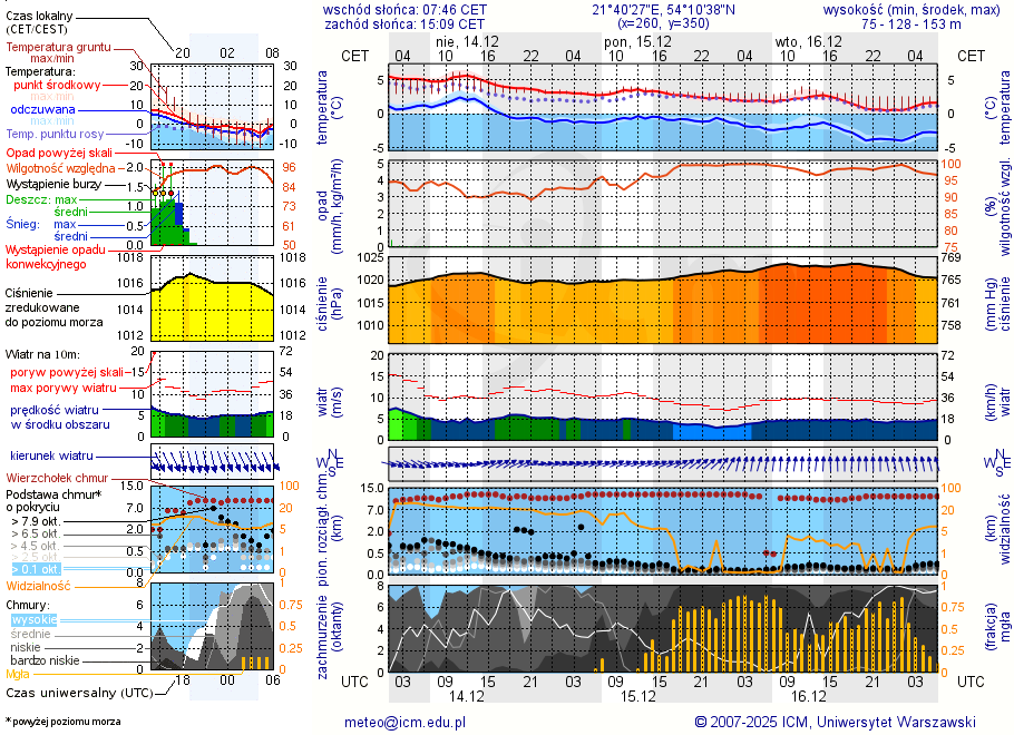 Pogoda żeglarska UM - Przystań Leśny Zakątek