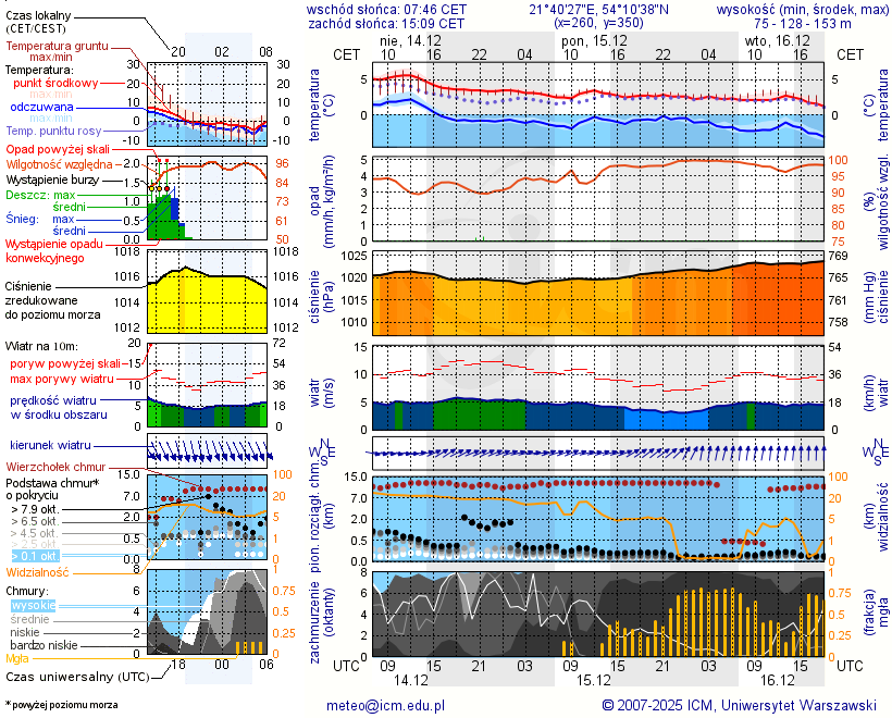 Pogoda żeglarska UM - jezioro Silec