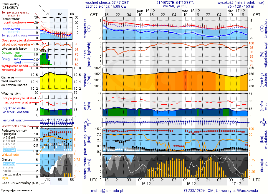 Pogoda żeglarska UM - Stanica Wodna Kietlice