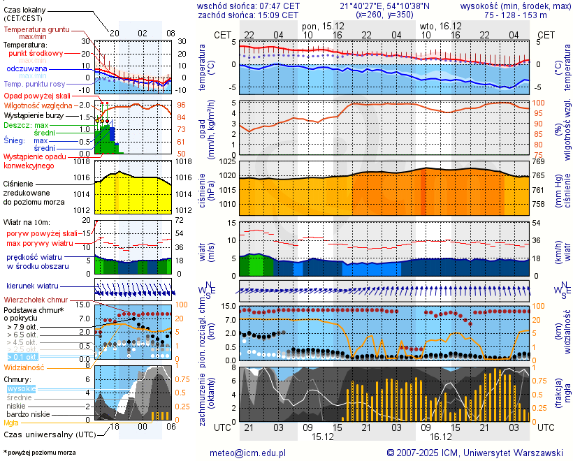 Pogoda żeglarska UM - Kietlice