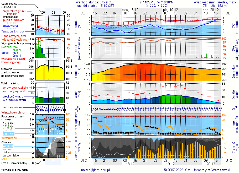 Pogoda żeglarska UM - Wyspa Kocia