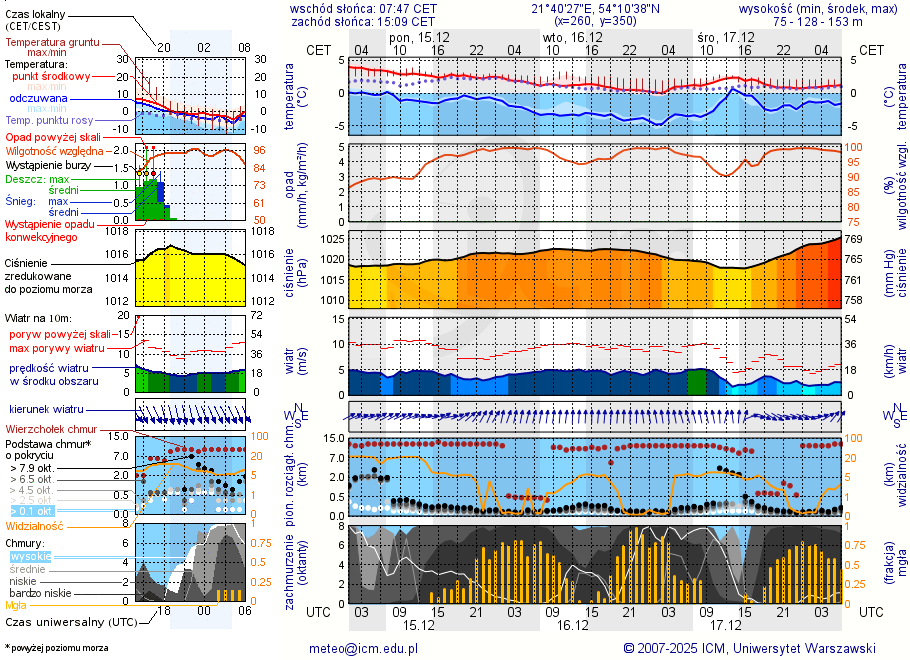 Pogoda żeglarska UM - Wyspa Sosnówka