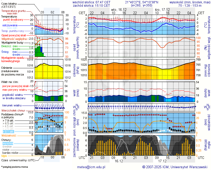 Pogoda żeglarska UM - Stręgiel