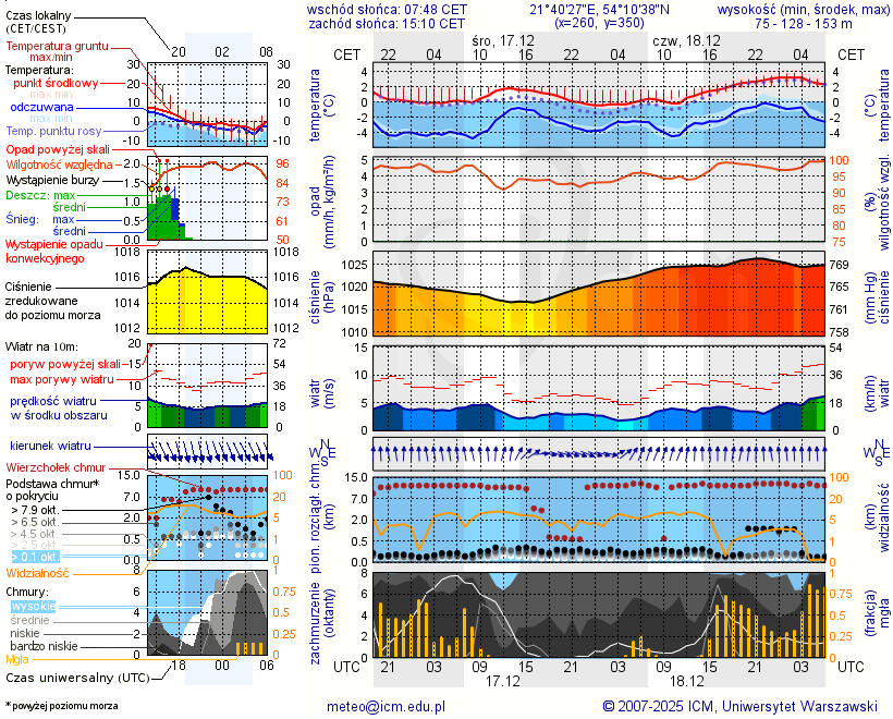 Pogoda żeglarska UM - Jezioro Brożówka