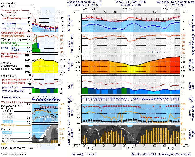 Pogoda żeglarska UM - Szlak Żeglowny Giżycko - Węgorzewo