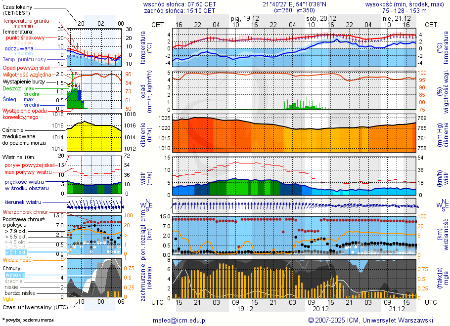 Pogoda żeglarska UM - Miejscówka Kal 1