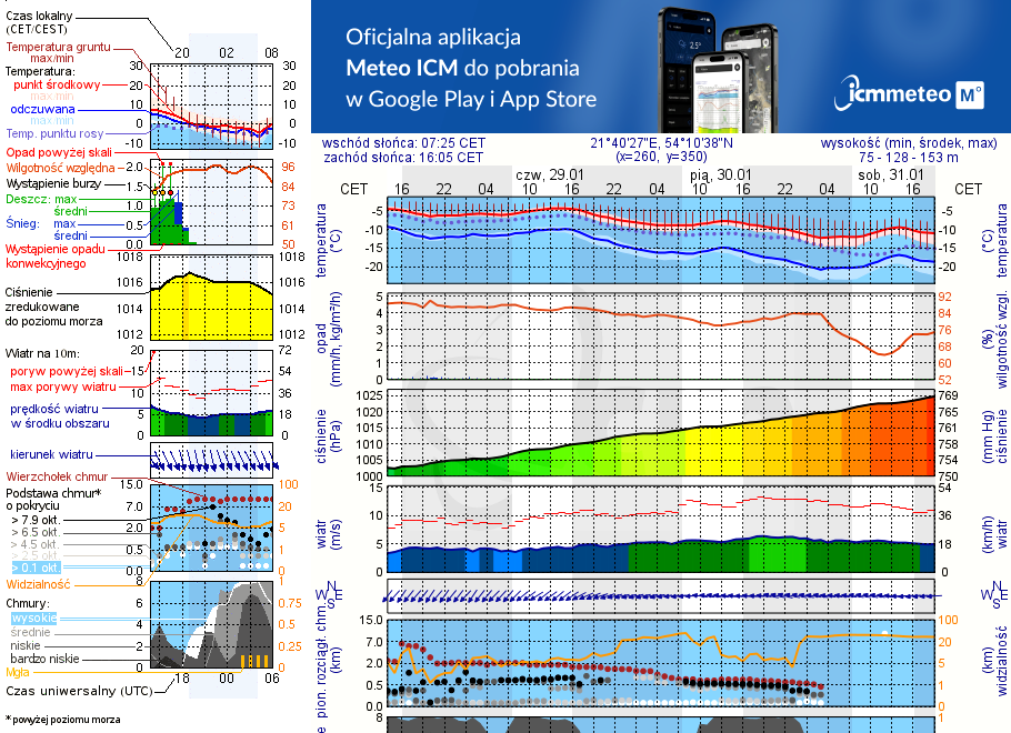 Pogoda żeglarska UM - Przystań Leśny Zakątek