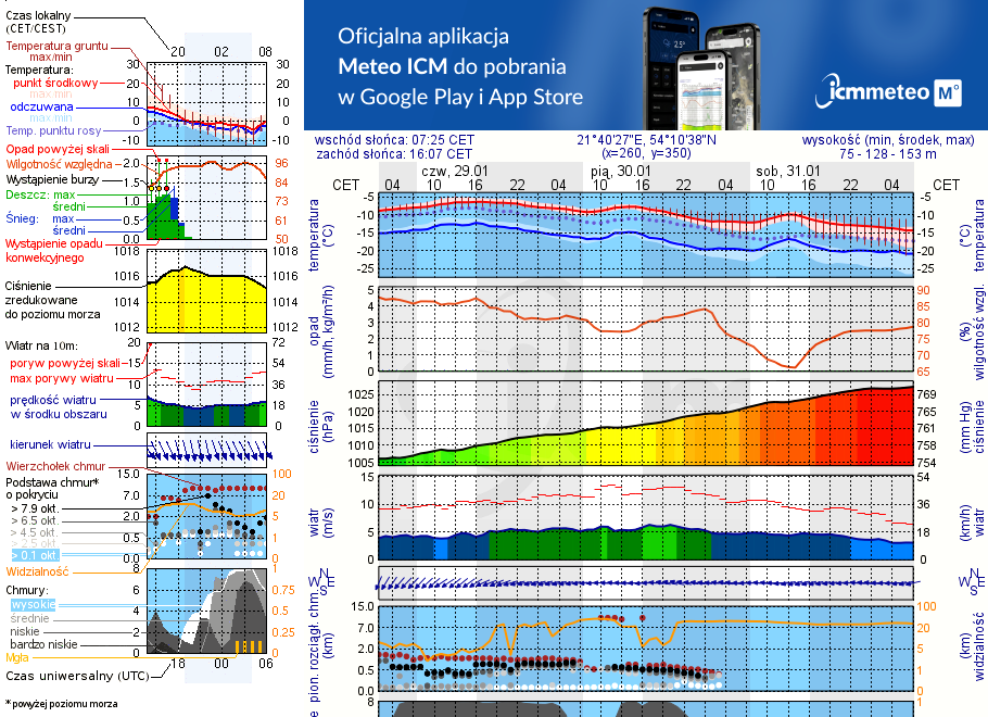 Pogoda żeglarska UM - jezioro Harsz
