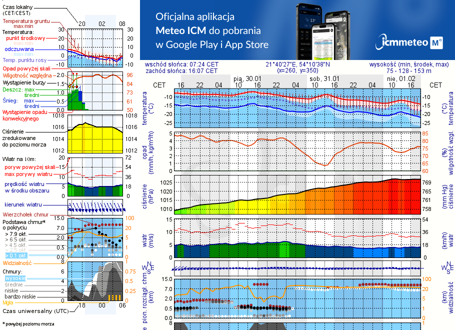 Pogoda żeglarska UM - Spływ kajakowy - rzeka Węgorapa