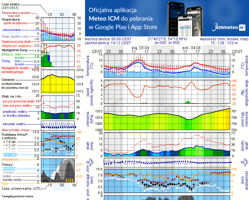 Pogoda żeglarska UM - jezioro Przystań