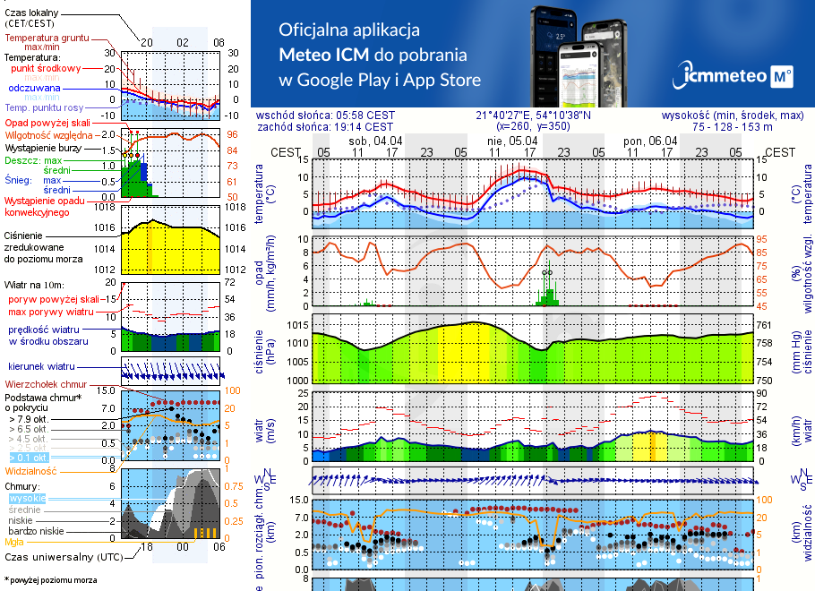 Pogoda żeglarska UM - Pole namiotowe Roganty
