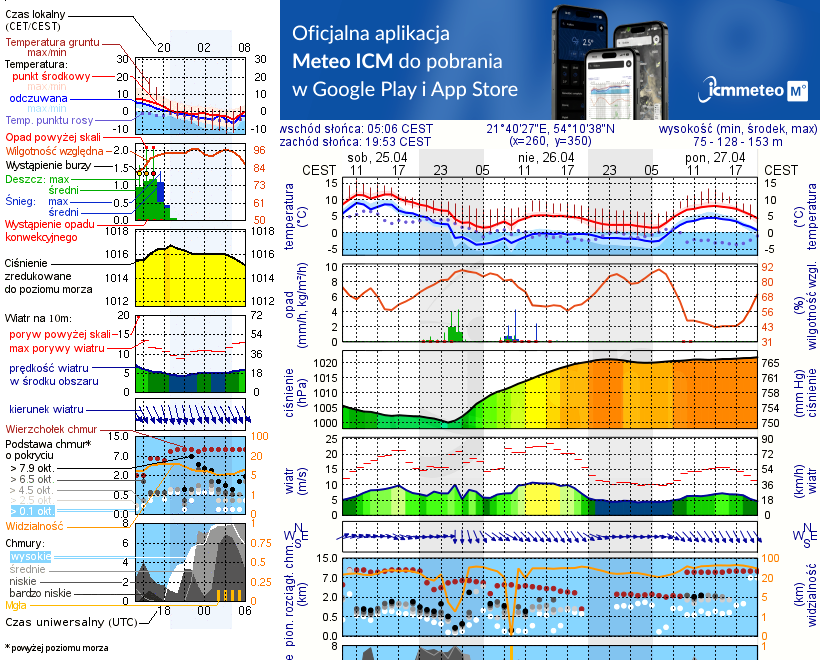 Pogoda żeglarska UM - Port Dziki Harsz