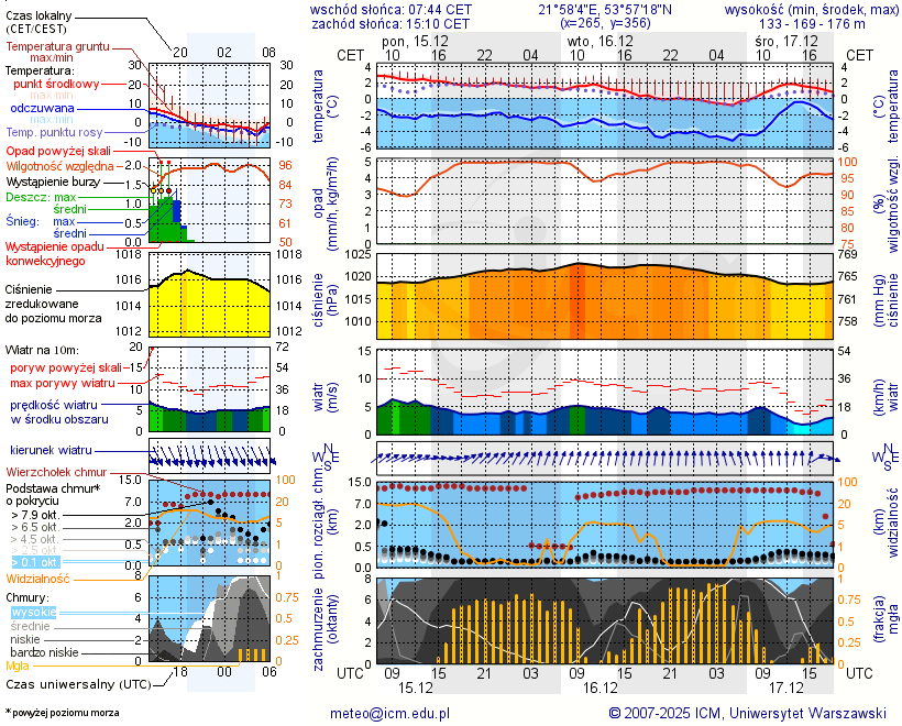 Pogoda żeglarska UM - Stare Juchy