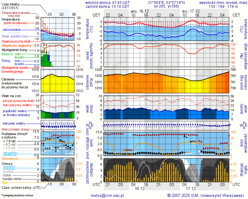 Pogoda żeglarska UM - Wydminy
