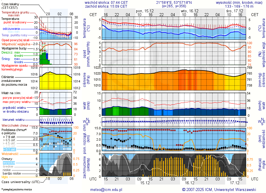 Pogoda żeglarska UM - jezioro Wydmińskie