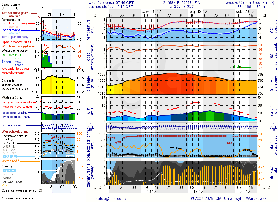 Pogoda żeglarska UM - Jezioro Białe k. Wydmin
