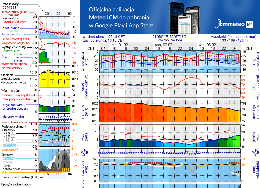 Pogoda żeglarska UM - Stare Juchy
