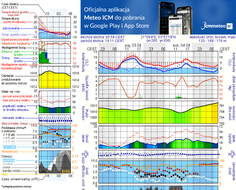 Pogoda żeglarska UM - jezioro Ślepieniec